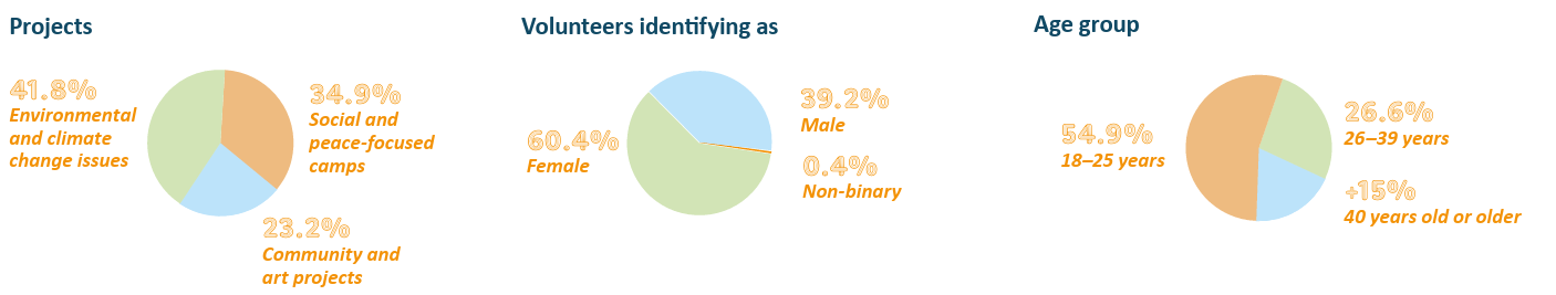 International Participants and Projects